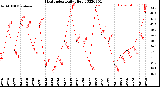 Milwaukee Weather Heat Index<br>Daily High