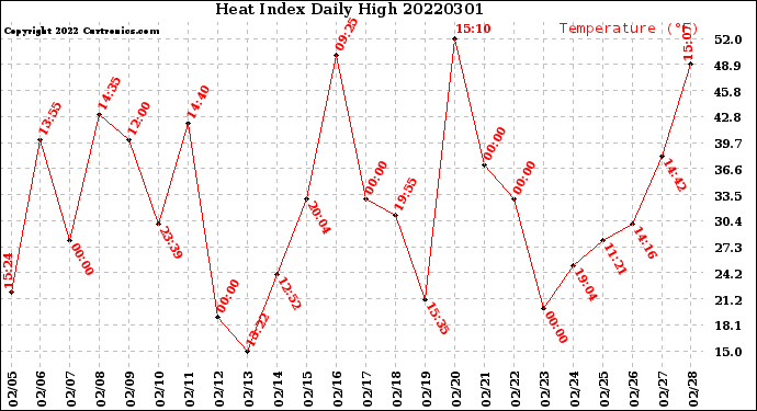 Milwaukee Weather Heat Index<br>Daily High