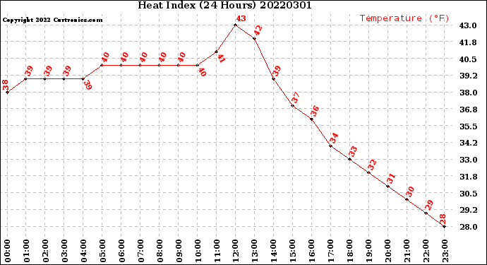Milwaukee Weather Heat Index<br>(24 Hours)