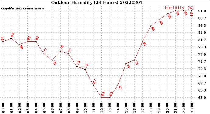 Milwaukee Weather Outdoor Humidity<br>(24 Hours)