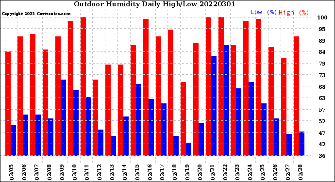 Milwaukee Weather Outdoor Humidity<br>Daily High/Low