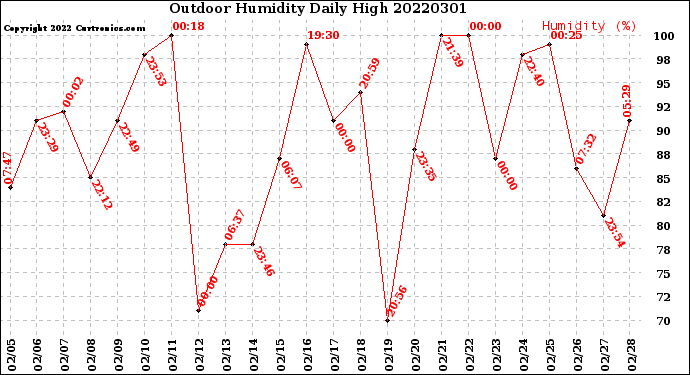 Milwaukee Weather Outdoor Humidity<br>Daily High