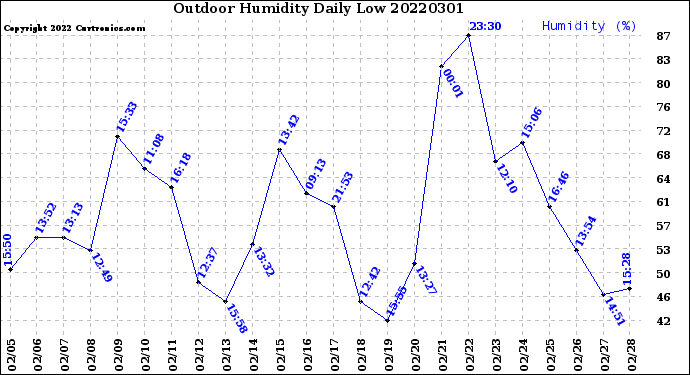 Milwaukee Weather Outdoor Humidity<br>Daily Low