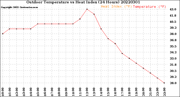 Milwaukee Weather Outdoor Temperature<br>vs Heat Index<br>(24 Hours)