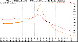 Milwaukee Weather Outdoor Temperature<br>vs THSW Index<br>per Hour<br>(24 Hours)