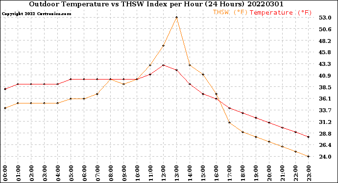 Milwaukee Weather Outdoor Temperature<br>vs THSW Index<br>per Hour<br>(24 Hours)