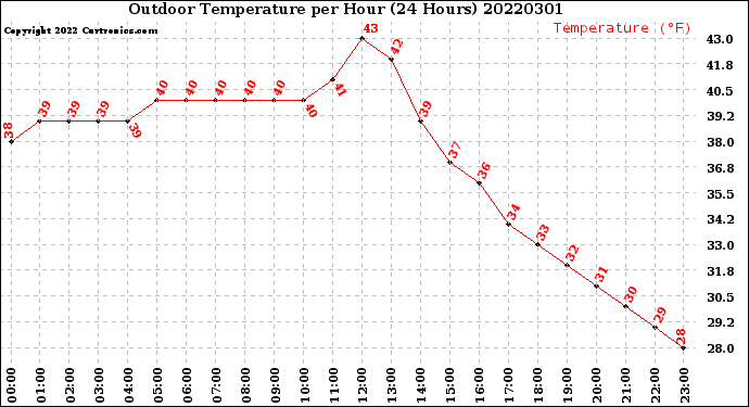 Milwaukee Weather Outdoor Temperature<br>per Hour<br>(24 Hours)