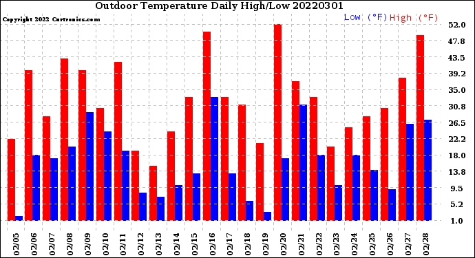 Milwaukee Weather Outdoor Temperature<br>Daily High/Low