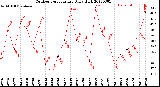 Milwaukee Weather Outdoor Temperature<br>Daily High