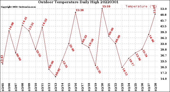 Milwaukee Weather Outdoor Temperature<br>Daily High
