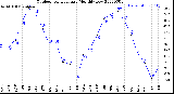 Milwaukee Weather Outdoor Temperature<br>Monthly Low