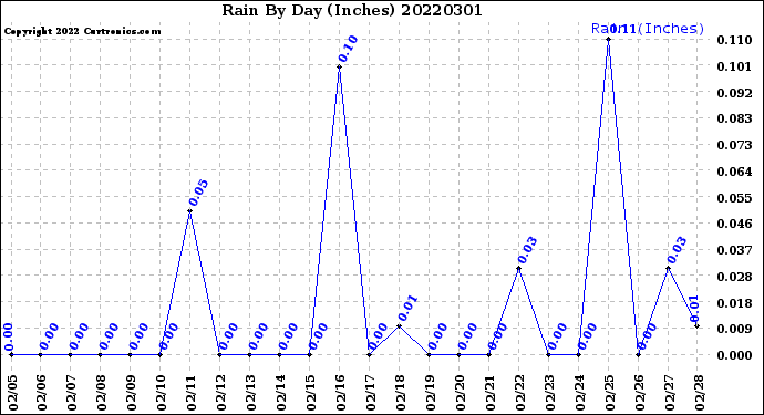 Milwaukee Weather Rain<br>By Day<br>(Inches)