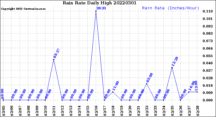 Milwaukee Weather Rain Rate<br>Daily High