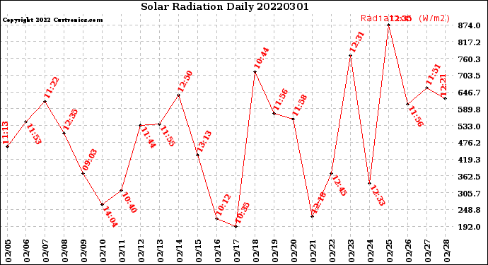 Milwaukee Weather Solar Radiation<br>Daily