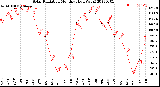 Milwaukee Weather Solar Radiation<br>Monthly High W/m2