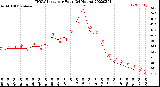 Milwaukee Weather THSW Index<br>per Hour<br>(24 Hours)