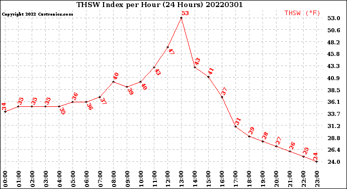 Milwaukee Weather THSW Index<br>per Hour<br>(24 Hours)