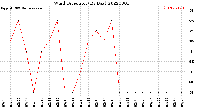 Milwaukee Weather Wind Direction<br>(By Day)