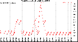 Milwaukee Weather Wind Speed<br>Daily High