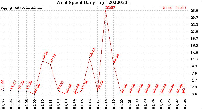 Milwaukee Weather Wind Speed<br>Daily High