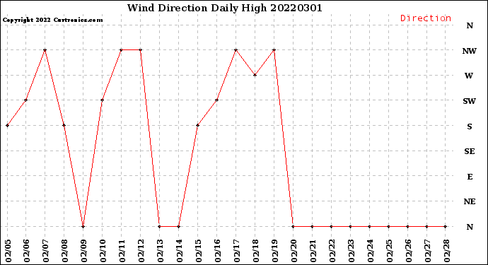 Milwaukee Weather Wind Direction<br>Daily High