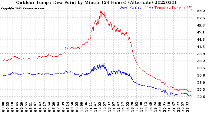 Milwaukee Weather Outdoor Temp / Dew Point<br>by Minute<br>(24 Hours) (Alternate)