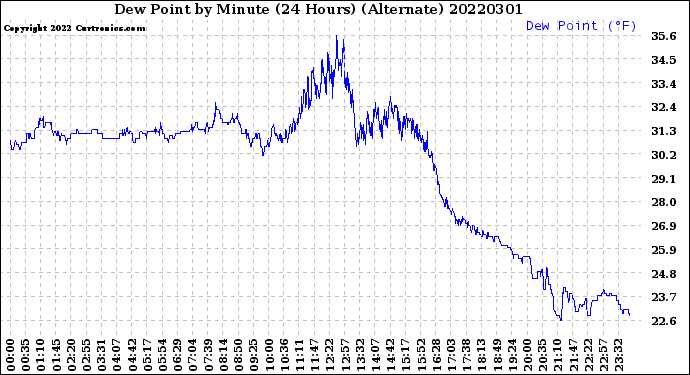 Milwaukee Weather Dew Point<br>by Minute<br>(24 Hours) (Alternate)