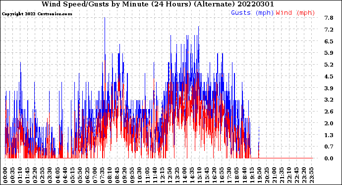 Milwaukee Weather Wind Speed/Gusts<br>by Minute<br>(24 Hours) (Alternate)