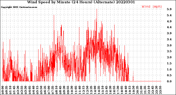 Milwaukee Weather Wind Speed<br>by Minute<br>(24 Hours) (Alternate)