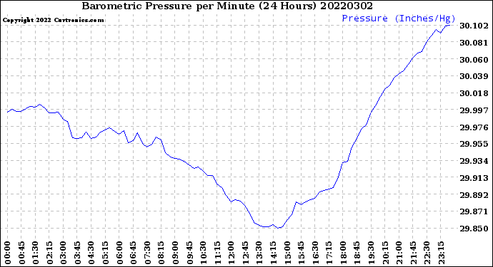 Milwaukee Weather Barometric Pressure<br>per Minute<br>(24 Hours)