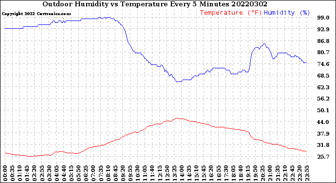 Milwaukee Weather Outdoor Humidity<br>vs Temperature<br>Every 5 Minutes