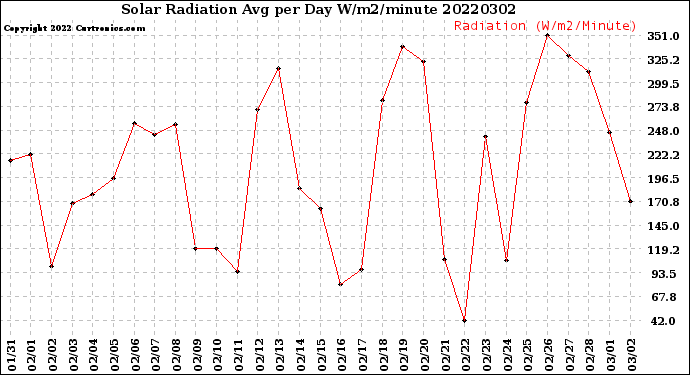 Milwaukee Weather Solar Radiation<br>Avg per Day W/m2/minute