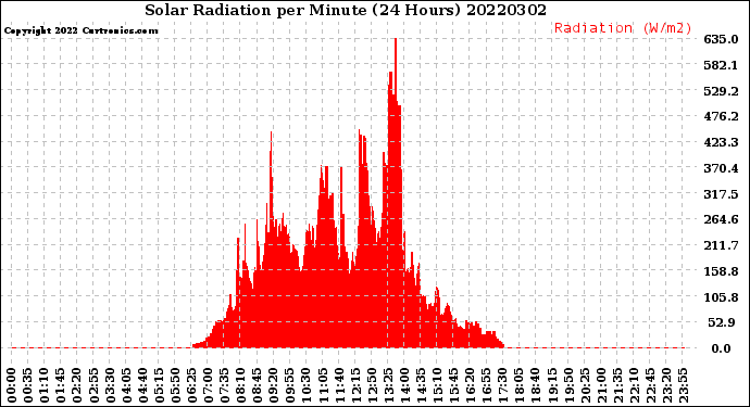Milwaukee Weather Solar Radiation<br>per Minute<br>(24 Hours)
