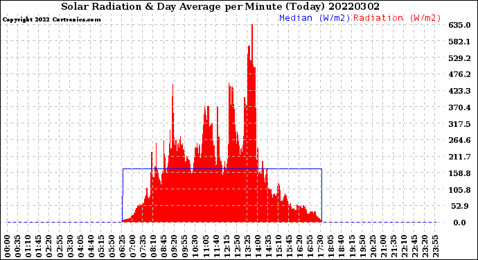 Milwaukee Weather Solar Radiation<br>& Day Average<br>per Minute<br>(Today)