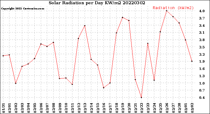 Milwaukee Weather Solar Radiation<br>per Day KW/m2