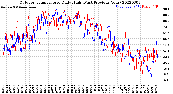 Milwaukee Weather Outdoor Temperature<br>Daily High<br>(Past/Previous Year)