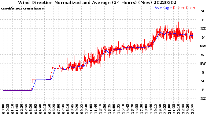 Milwaukee Weather Wind Direction<br>Normalized and Average<br>(24 Hours) (New)