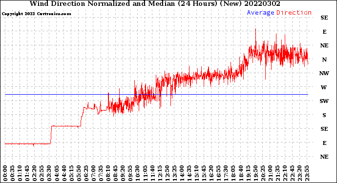 Milwaukee Weather Wind Direction<br>Normalized and Median<br>(24 Hours) (New)