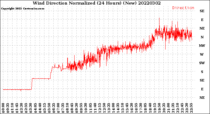 Milwaukee Weather Wind Direction<br>Normalized<br>(24 Hours) (New)