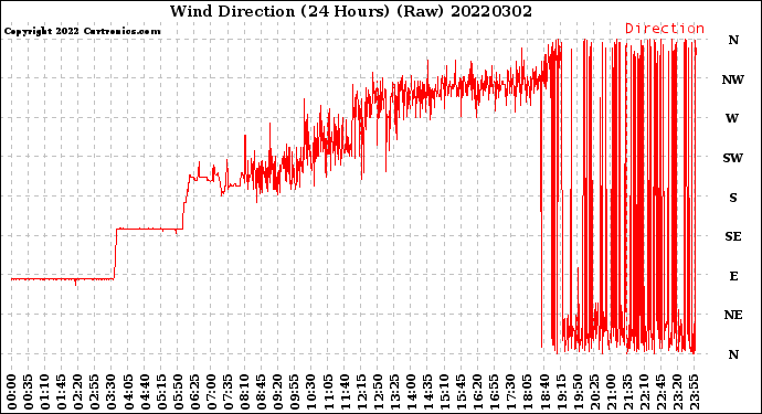 Milwaukee Weather Wind Direction<br>(24 Hours) (Raw)