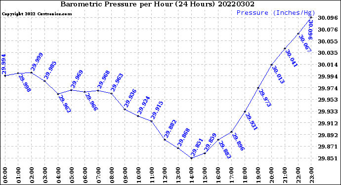 Milwaukee Weather Barometric Pressure<br>per Hour<br>(24 Hours)