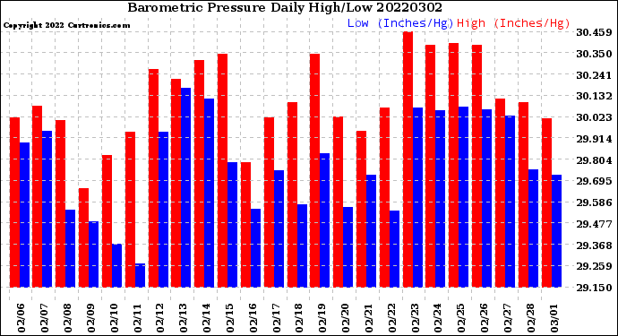 Milwaukee Weather Barometric Pressure<br>Daily High/Low