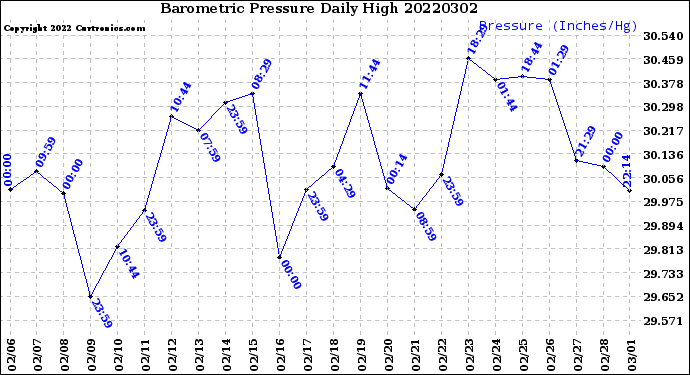 Milwaukee Weather Barometric Pressure<br>Daily High