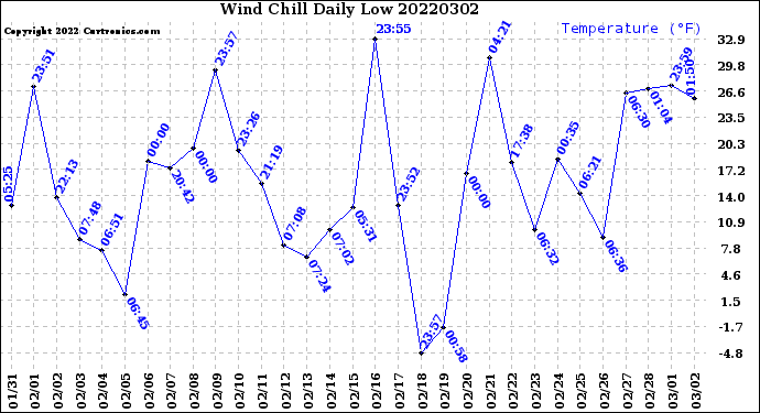 Milwaukee Weather Wind Chill<br>Daily Low