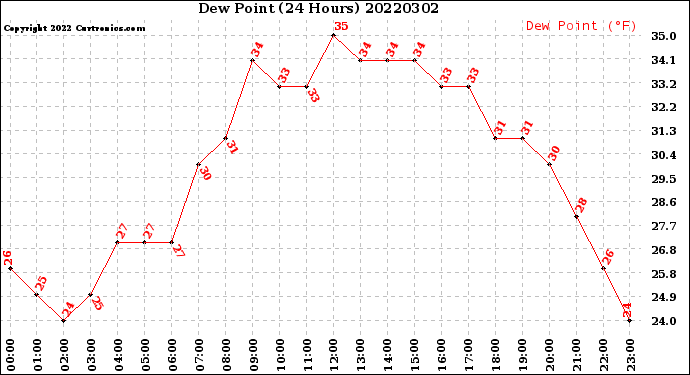 Milwaukee Weather Dew Point<br>(24 Hours)