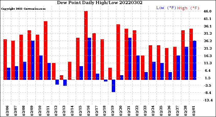 Milwaukee Weather Dew Point<br>Daily High/Low