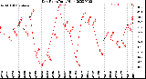 Milwaukee Weather Dew Point<br>Daily High