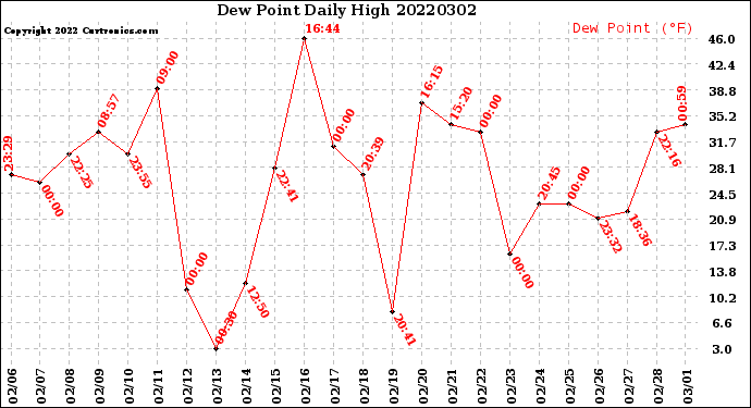 Milwaukee Weather Dew Point<br>Daily High