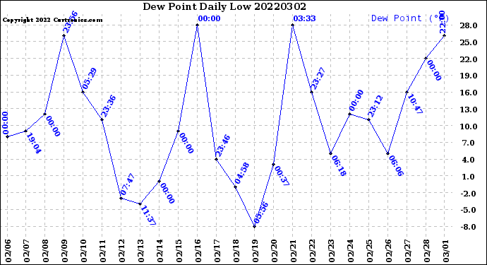 Milwaukee Weather Dew Point<br>Daily Low