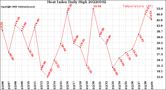 Milwaukee Weather Heat Index<br>Daily High